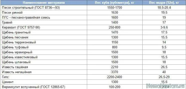 Плотность щебня кг м3 таблица. Вес 1 м куб щебня фракцией 20 40. щебень гранитный плотность кгм3. плотность щебня фр 5-20. плотность песка строительного кгм3.