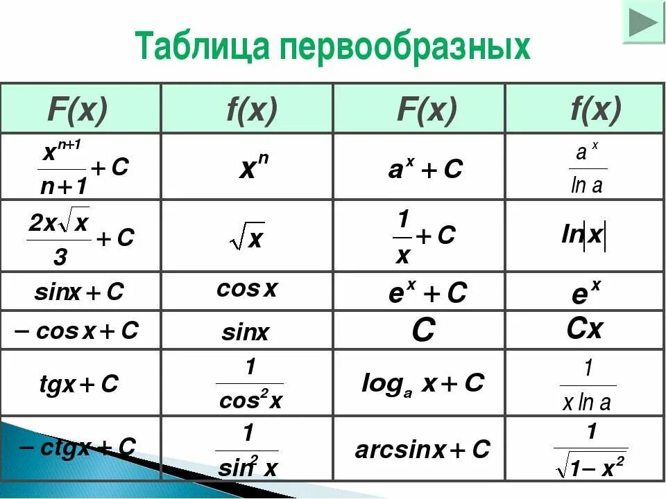 Таблица производной и первообразной функции. Функция производная первообразная таблица. Формулы производной и первообразной таблица. Таблица производных и первообразных.