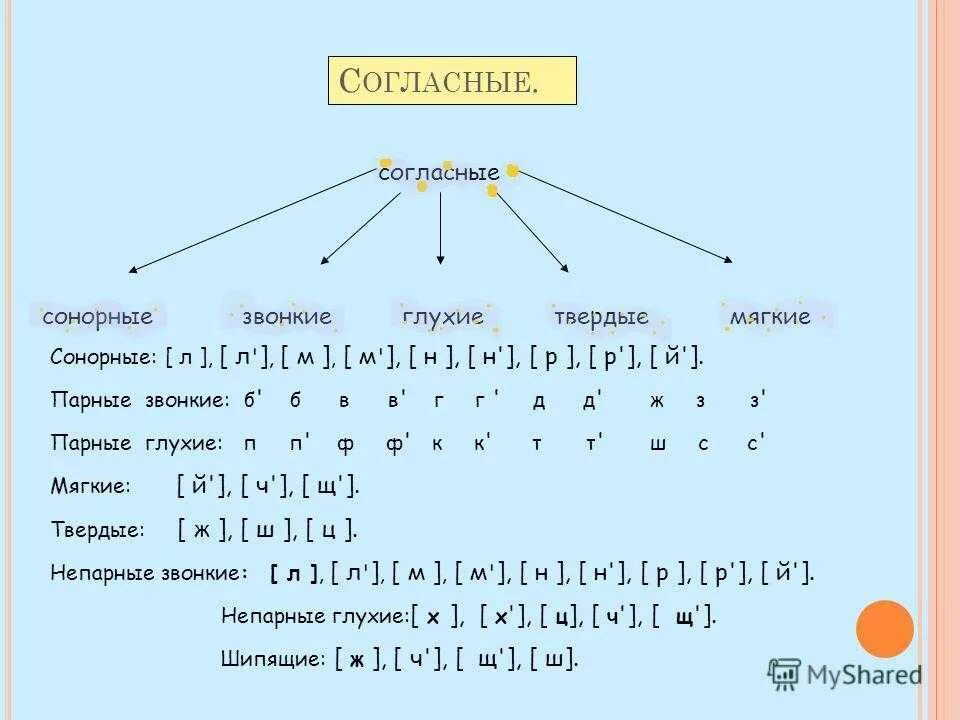 Сонорные согласные звуки таблица. Фонетика сонорные звуки. Сонорные звуки в русском языке таблица. Гласные согласные сонорные глухие звонкие.