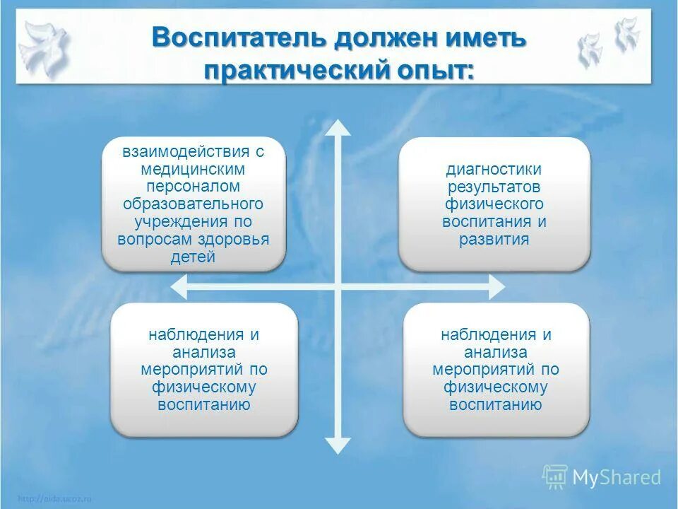 взаимодействие с воспитателями. презентация педагогического опыта воспитателя. передовой опыт педагога. методические рекомендации для воспитателей. практический опыт воспитателя.