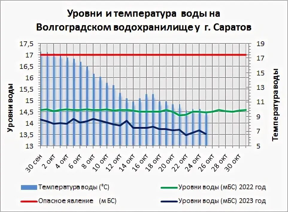 Температура волга саратов сегодня