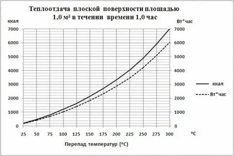 Нагреваемая площадь