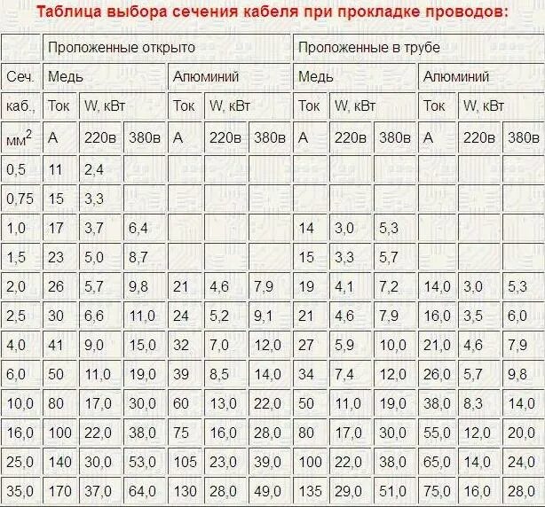 Сечение медного проводника зависимости от тока. Зависимость сечения кабеля от силы тока таблица. таблица зависимости сечения кабеля от тока. таблица сечения проводов в зависимости от силы тока. таблица токов и сечений кабелей медных проводов.