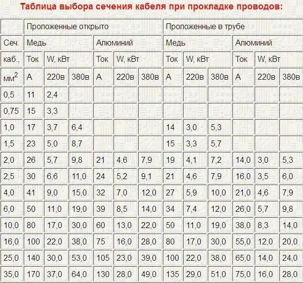 Зависимость сечения кабеля от силы тока таблица. Таблица сечений проводов по току и длине кабеля. Таблица зависимости сечения кабеля от тока. Таблица сечения проводов в зависимости от силы тока.