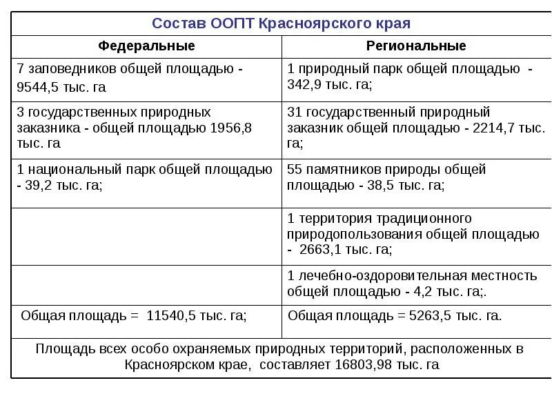 Особо охраняемая территория красноярского края. Природный заповедник столбы красноярский край на карте. Оопт в красноярском крае. Путорана заповедник красноярск. Оопт красноярского края.