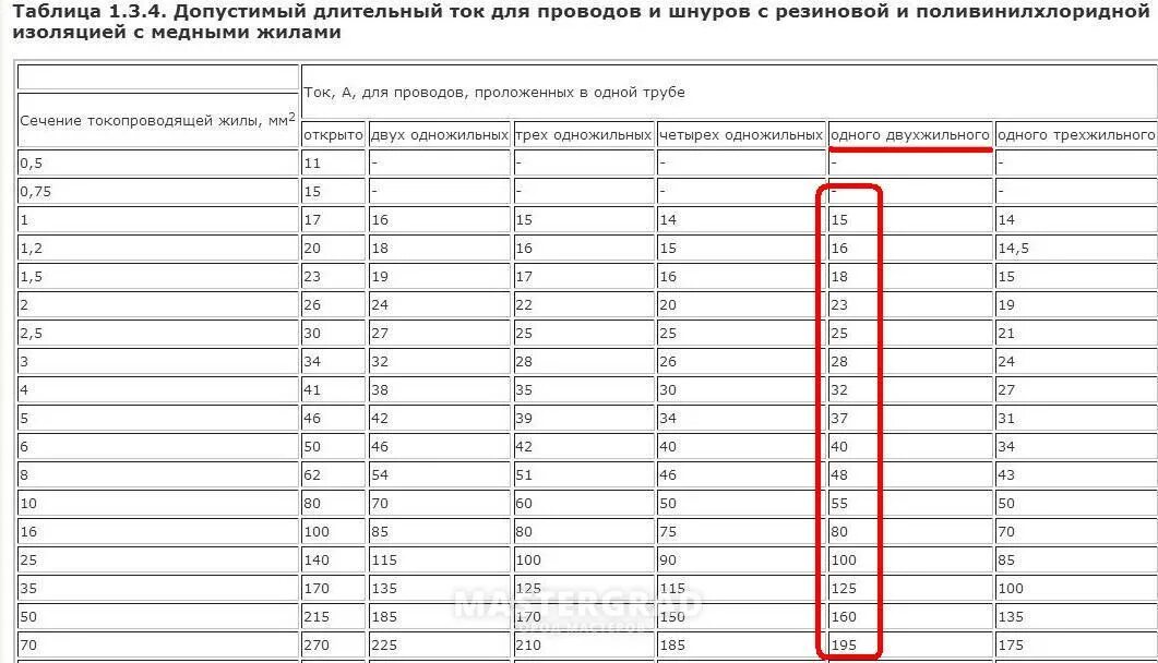 Пуэ табл 1.3. Допустимый ток для алюминиевых проводов 1.5 мм2. Допустимый ток для провода 4мм. Допустимые токи проводов СИП 2. СИП 120 допустимый ток для кабелей проводов.