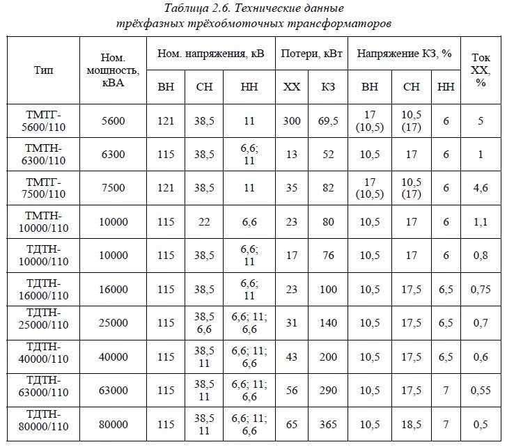 Полная мощность ква. Мощности силовых трансформаторов 110 кв таблица. Талица трансформаторов тока 35 кв. Трансформаторы напряжения 110 кв таблица. Таблица нагрузок силовых трансформаторов.