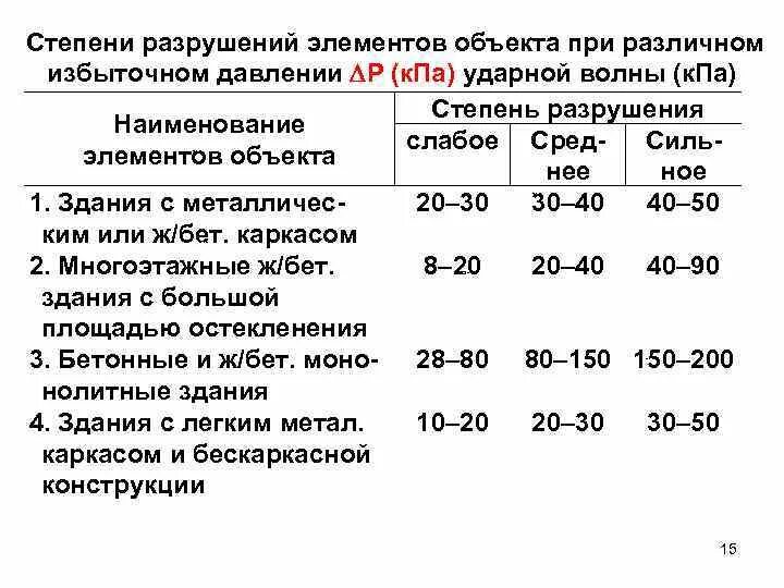 В сильно разрушенных зданиях поражение получают. Степени разрушения зданий и сооружений. Степени разрушений элементов объекта. Степень разрушения зданий от избыточного давления. Определите степень разрушения зданий..