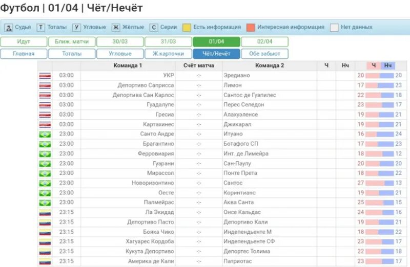 Прогнозы на тоталы сегодня. Чет нечет в футболе ставка. Чет/нечет в ставках на футбол что это. Чёт нечёт. Сайты футбольной статистики.