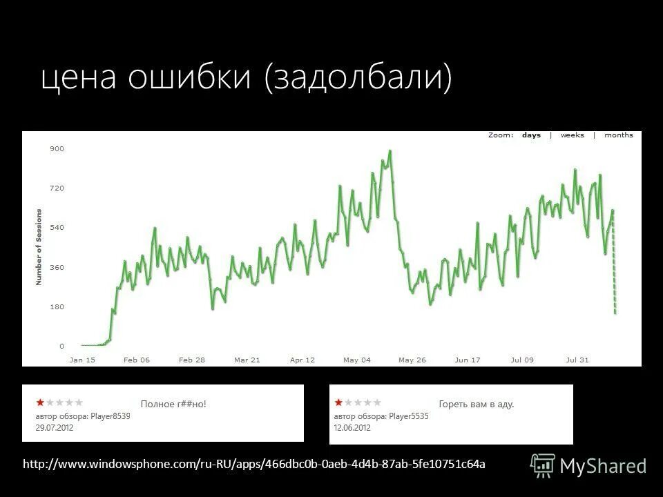 График стоимости ошибок. Цена ошибки. Ошибка ценою в жизнь. Высокая цена ошибки. T me price errors