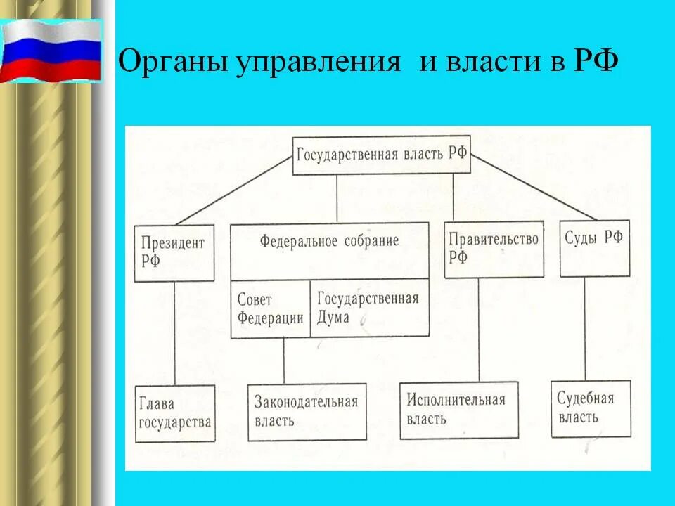 Органы государственной власти и управления относятся к. Схема государственного управления РФ. Система органов власти и управления РФ. Структура органов власти и управления России. Система органов гос управления в РФ.