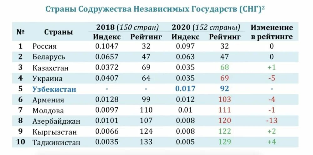 Список конкурентоспособности стран. Рейтинг конкурентоспособности стран. Индекс глобальной конкурентоспособности России. Индекс конкурентоспособности стран. Сколько дают в белоруссии