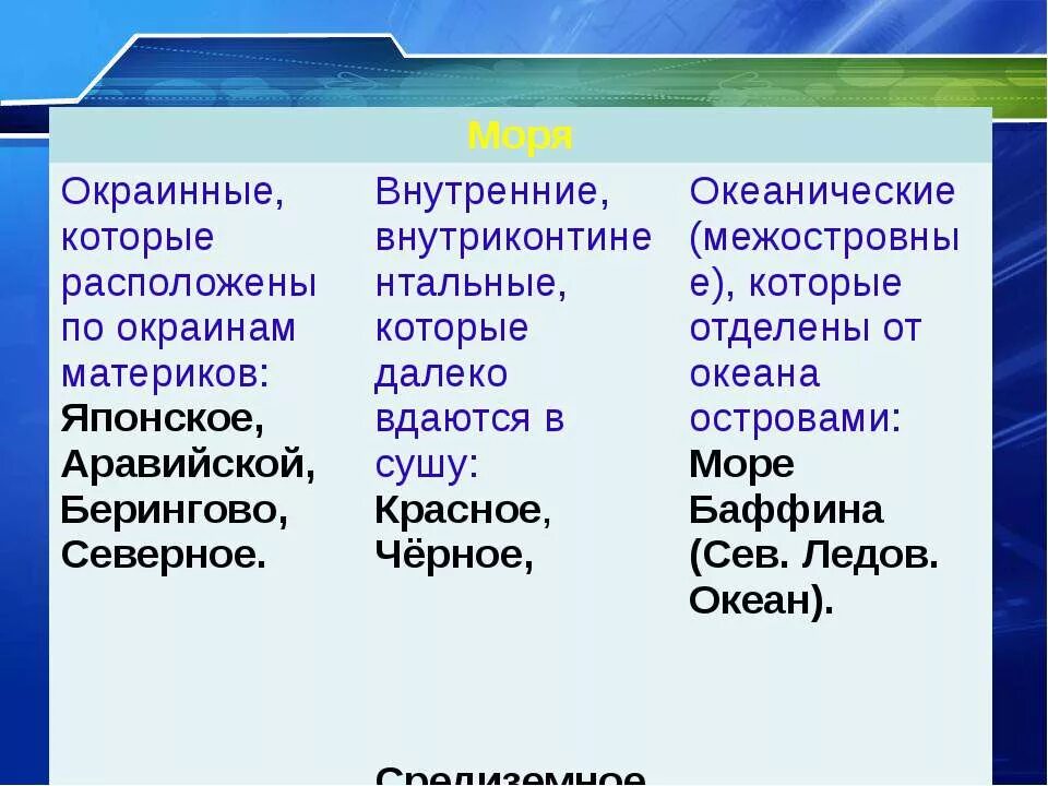 Укажите название внутренних морей. Моря внутренние и окраинные таблица. Окраинные моря. Внутренние и окраинные моря список. Внутренние окраинные и межостровные моря.