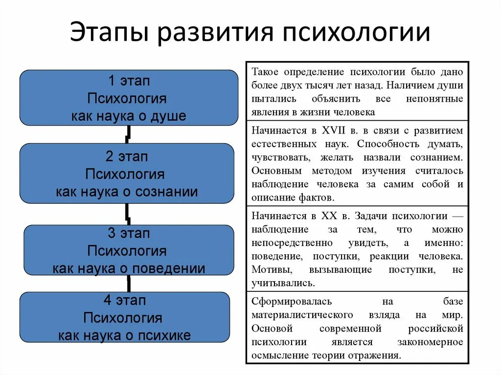 Этапы психологического знания