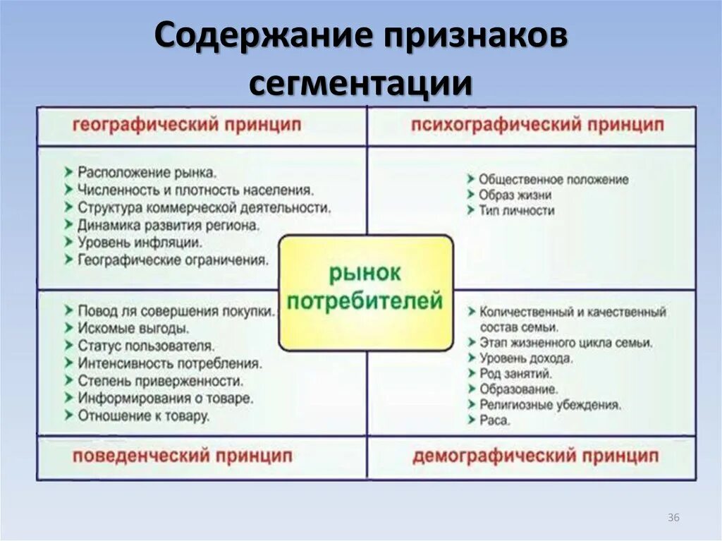 Сегментирование по признакам. Основные факторы сегментирования рынка. Признаки сегментации рынка. Основные признаки сегментирования потребителей. Группы и организации рынка