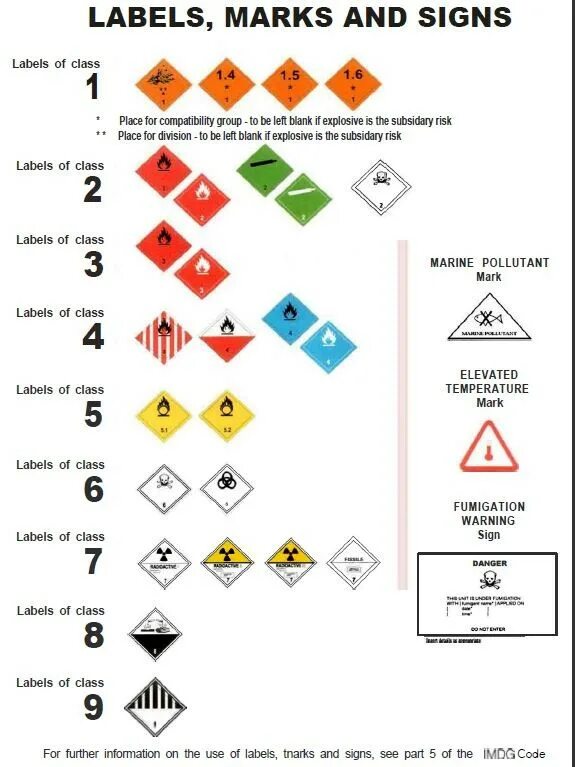 К какому классу опасных грузов допог. Знаки для маркировки опасных грузов. Классы опасных грузов. Знаки для маркировки опасных грузов ДОПОГ. Классификация опасных грузов таблица.