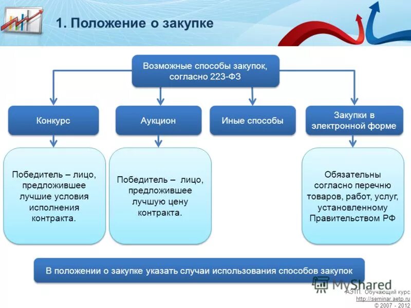 Необоснованная закупка