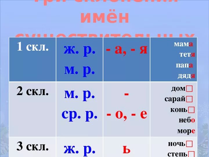 1 Скл 2 скл 3 скл. 1 Скл 2 скл 3 скл таблица. Склонение существительных. Склонения существительных таблица 3 класс в русском языке.