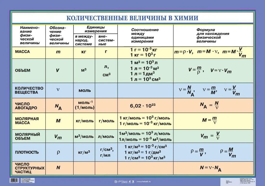 Формулы по химии. Таблица формул химия. Количественные величины в химии. V В химии формула.