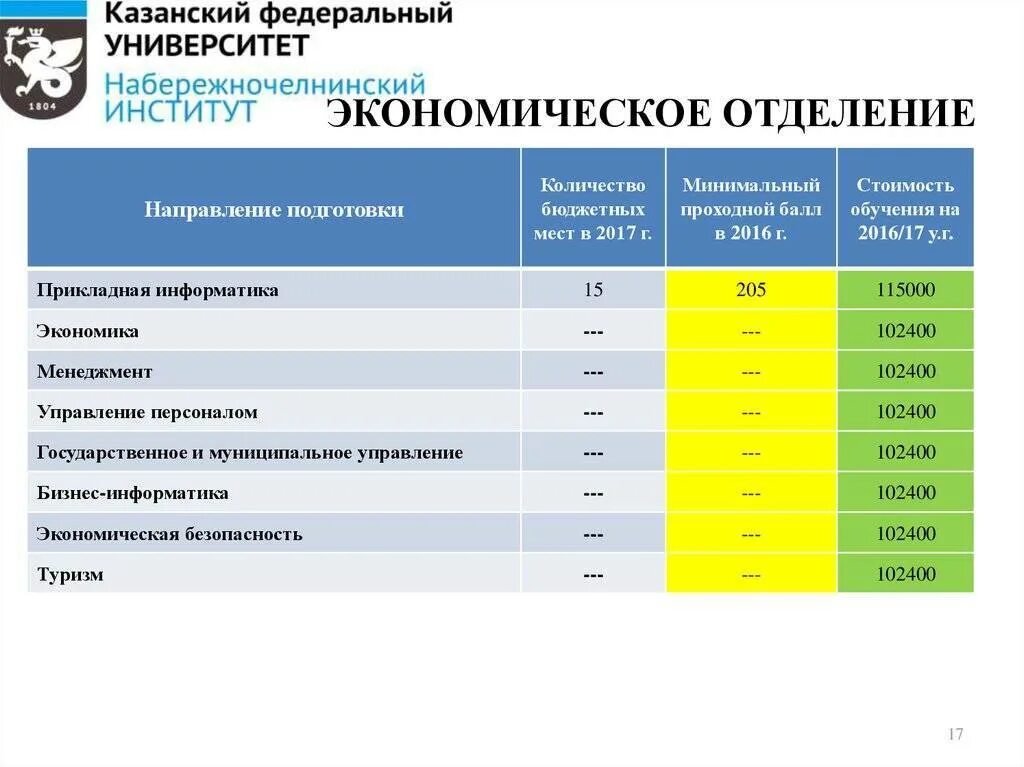 Медицинские университеты какие предметы сдавать