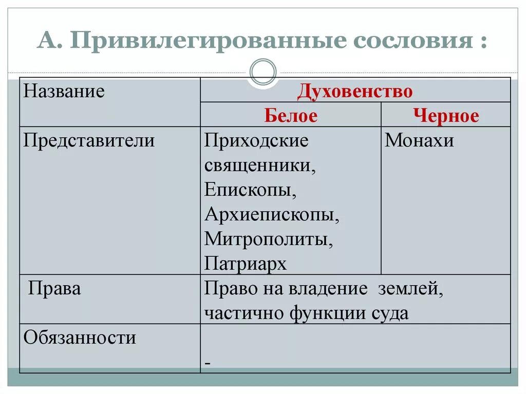 История россии 7 класс духовенство. Привилегированные сословия. Привилегированные сословия привилегия. Привилегии и обязанности духовенства.