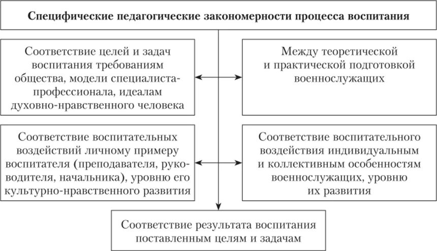 Содержание процесса воспитания принципы воспитания. Закономерности и принципы воспитания в педагогике. Закономерности и принципы воспитания детей дошкольного возраста. Закономерности и принципы воспитания в педагогике кратко. Охарактеризуйте закономерности и принципы воспитания.