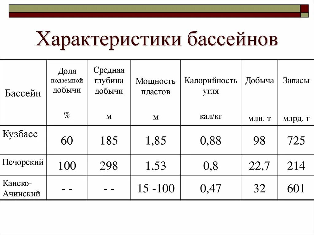 Величина добычи запасы. Каменный уголь Кузнецкого бассейна характеристики. Величина добычи и запасы угля Кузнецкого угольного бассейна. Кузнецкий угольный бассейн характеристика таблица. Характеристика угольных бассейнов России таблица.