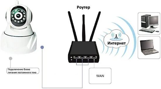 Wifi камера через роутер. Камера наблюдения вай фай роутер. Подключение камеры видеонаблюдения к роутеру. Беспроводные камеры видеонаблюдения. Роутер для IP камер.