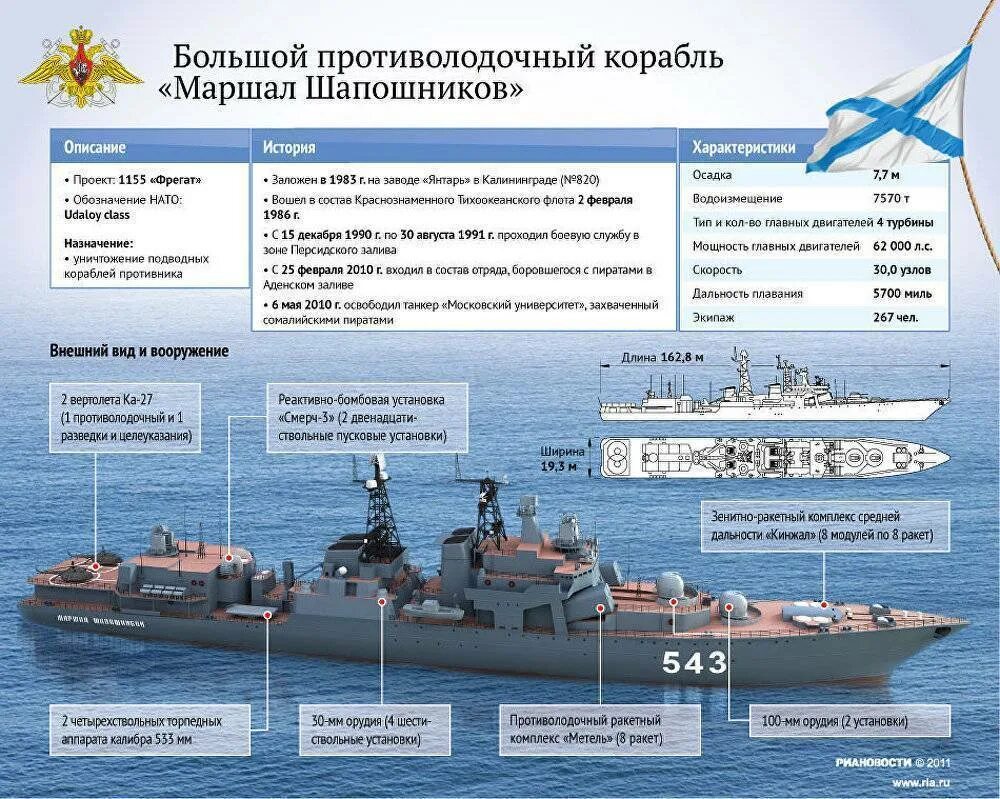 Сколько военно морских флотов. Адмирал Шапошников большой противолодочный корабль. БПК Маршал Шапошников характеристики. Фрегат Шапошников характеристики. Маршал Шапошников корабль ТТХ.