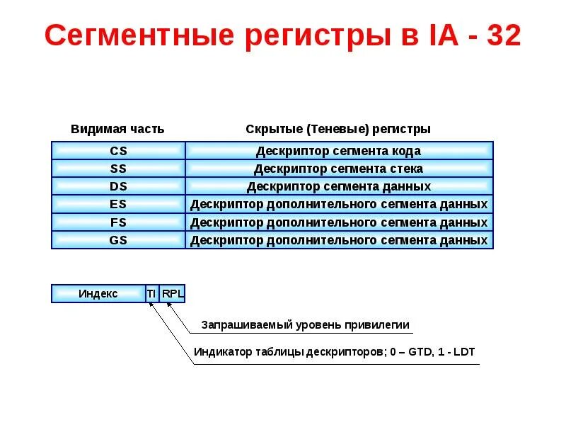 Сегментные регистры процессора. Что такое регистр сегмента. Регистр памяти ассемблер. Сегментный регистр аббревиатура.