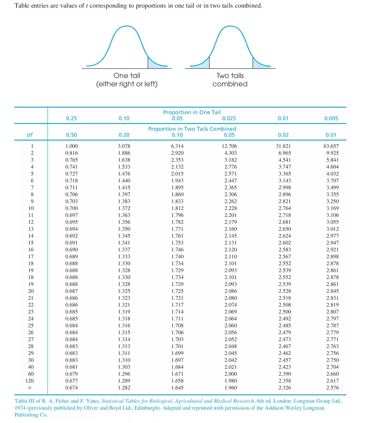 Таблица critical value. Z test таблица. T value. Z test таблица. T value.