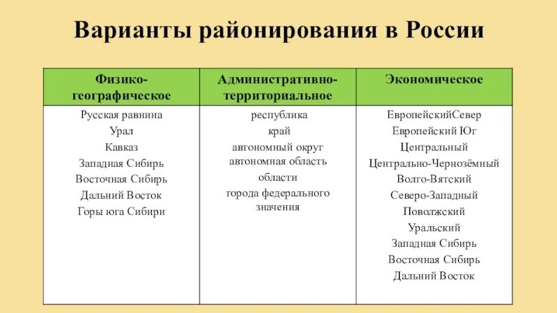 Принципы районирования территории. Физико-географическое районирование россии по. физико-географическое районирование россии таблица. районирование россии 8 класс функции районирования территории. районирование россии 9 класс география таблица.