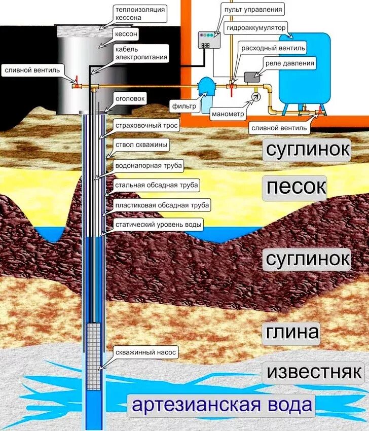 Питьевая вода сколько метров. Конструкция артезианской скважины схема. Артезианская скважина схема. Схема скважины на воду с обсадной трубой. Схема скважины на воду с обсадной трубой под водяной насос.