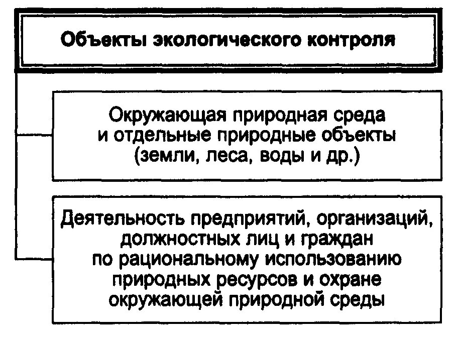 Система и методы экологического контроля схема. Объекты государственного экологического надзора. Объекты контроля эколги. Объекты и субъекты экологического контроля.