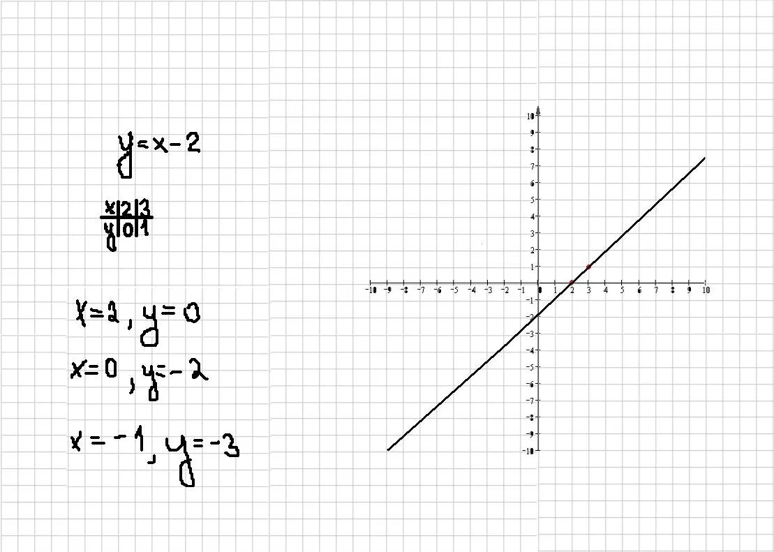 Y X 2 график линейной функции. Y 2x 1 график линейной функции. Y 2x линейная функция. Построить график линейной функции y=2x-2. 3x 2y 0 5x 3y 0