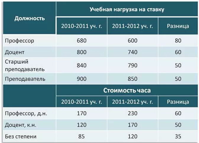 Оплата за количество часов. Нагрузка преподавателя вуза. Норма нагрузки преподавателя вуза. Средняя нагрузка преподавателя в вузе. Нагрузка преподавателя вуза в неделю.