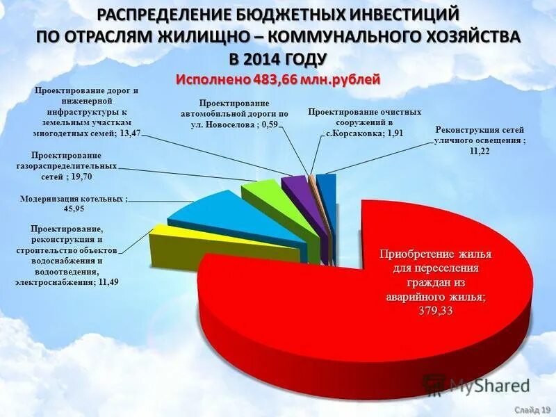 Распределение бюджета города. Распределение семейного бюджета. Распределение расходов бюджета. Расходы бюджета рф. Распределение бюджета города.