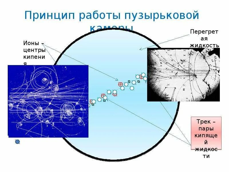 Пузырьковая камера схема. Пузырьковая камера принцип. Пузырьковая камера принцип действия. Принцип действия пузыриьеовой ка еры.