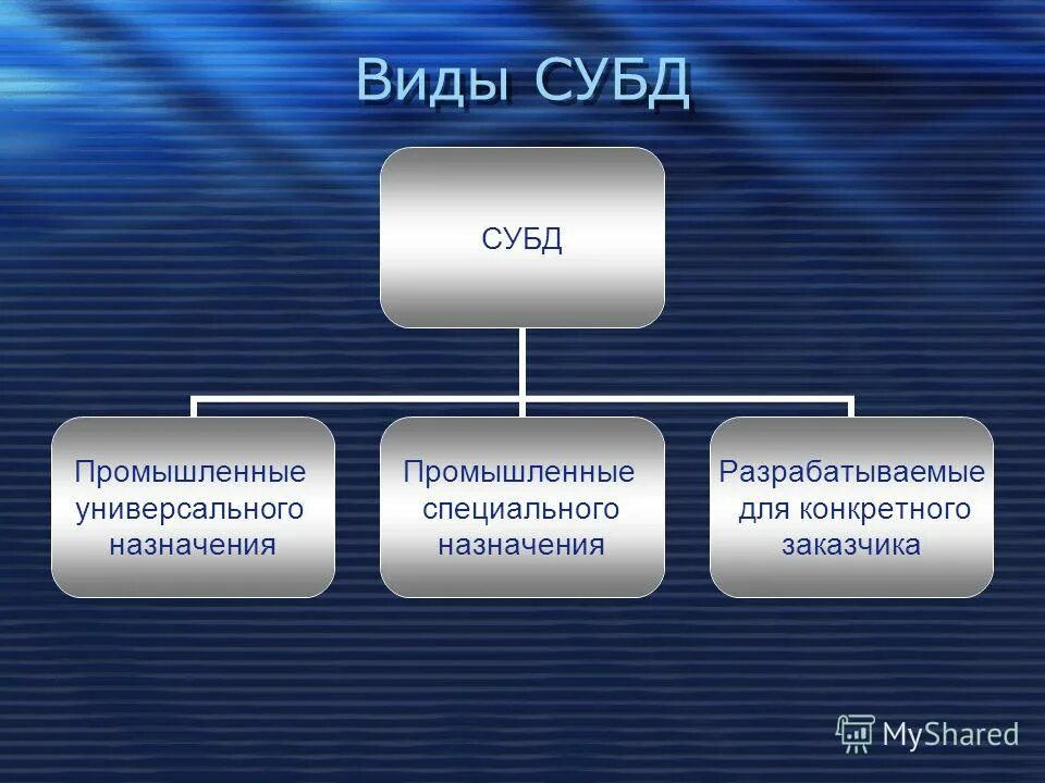 Характеристика видов данных. К системам управления базами данных относятся. Типы СУБД. СУБД примеры. СВБД.