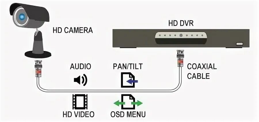 Сколько камер можно подключить. Питание по коаксиальному кабелю. Hikvision 720p HD Camera. HD TVI схема. Экран 9 канального видеорегистратора.