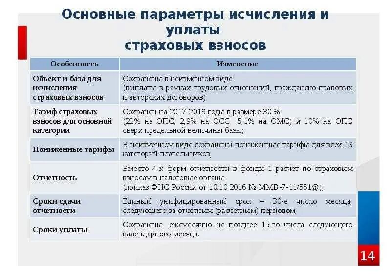 Перечисление страховых взносов в государственные внебюджетные фонды. Порядок исчисления и уплаты страховых взносов. Исчисление и уплата страховых взносов. Порядок и сроки уплаты страховых взносов. .Порядок исчисления и перечисления страховых взносов.