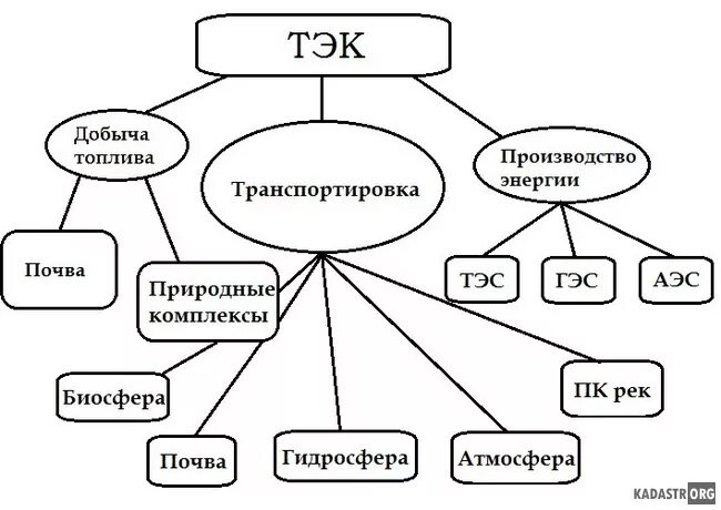 Как тэк влияет на окружающую среду. Влияние топливно энергетического комплекса на окружающую среду. схема действия тэс.
