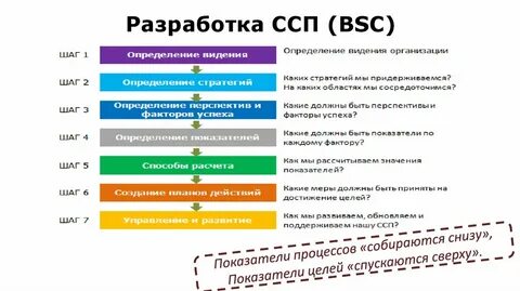 Разрабатывайте системы показателей