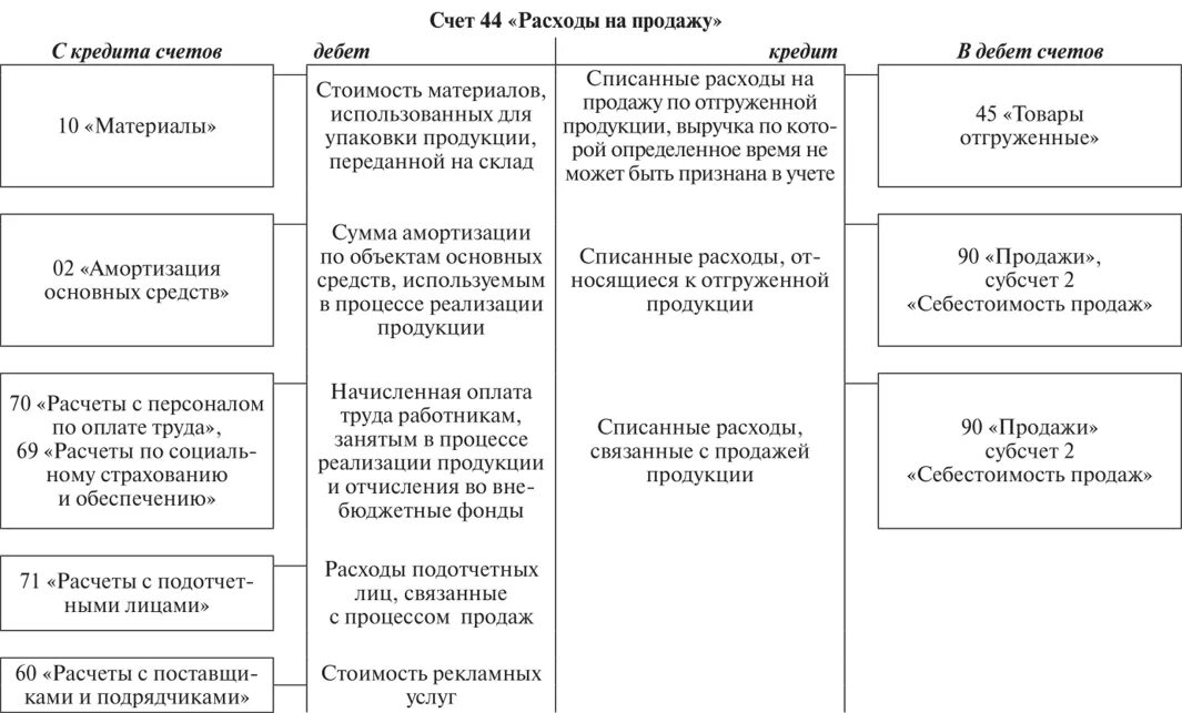 Списание расходов на продажу. Счет 44 расходы на продажу. Учет и распределение расходов на продажу. Учет продаж и расходов на продажу.