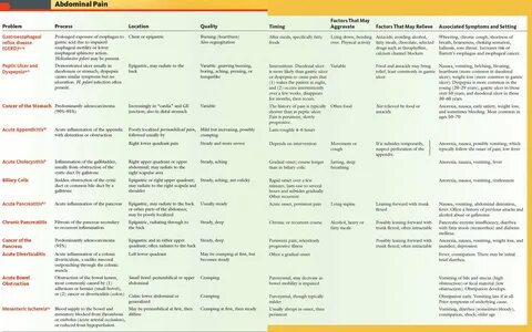 Abdominal Pain Diagnosis Chart - Best Picture Of Chart Anyimage.Org 