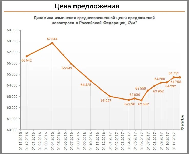 Динамика изменения рынка. Динамика стоимости квадратного метра. Динамика цен на жилье. Динамика цен на квартиры. График стоимости квадратного метра.