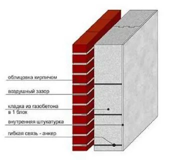 Толщина газобетонной стены