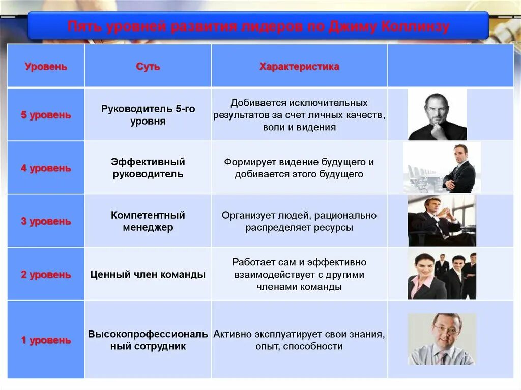 Руководители первого уровня. 5 Уровней лидерства. Уровни лидерства руководителей. Руководитель 5 уровня. Пять уровней руководителя.