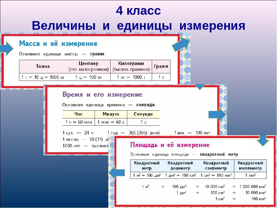 Величины 1 4 класс. Единицы измерения величин. Схема перевода единиц измерения. Единицы измерения 4 класс. Единицы величин 4 класс.