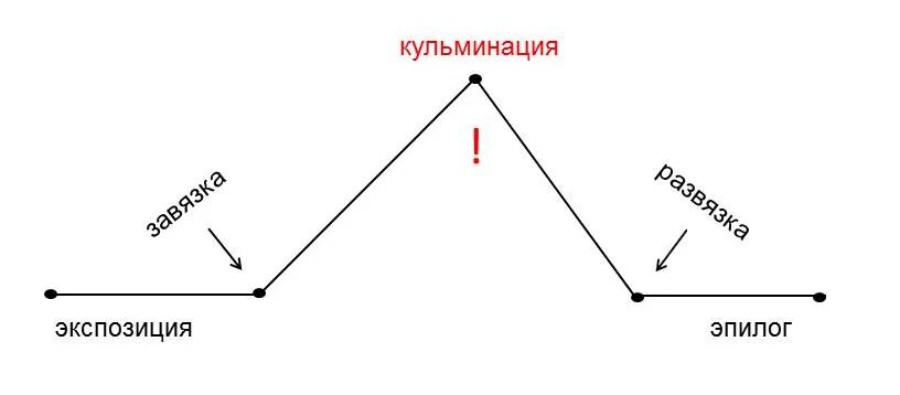 Кульминация примеры. Экспозиция кульминация. Сюжетная линия схема. Завязка кульминация развязка. Кульминация схема.